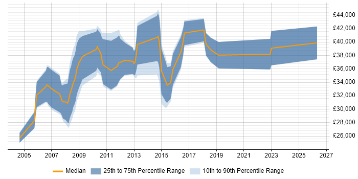 Salary distribution trend for Financial Analyst job vacancies in Cheltenham