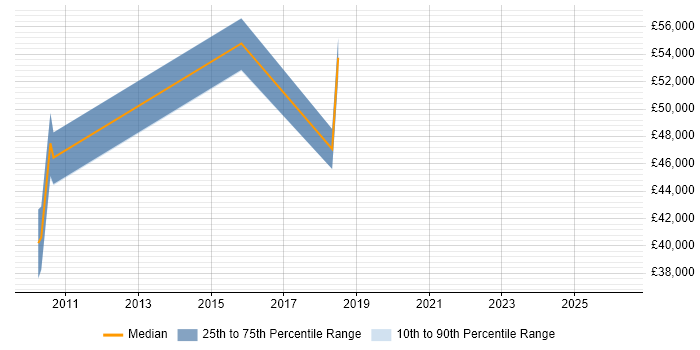Salary distribution trend for jobs in Cheltenham citing Financial Modelling
