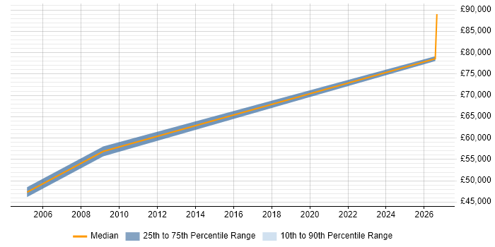 Salary distribution trend for jobs in Cheltenham citing Finite Element Analysis