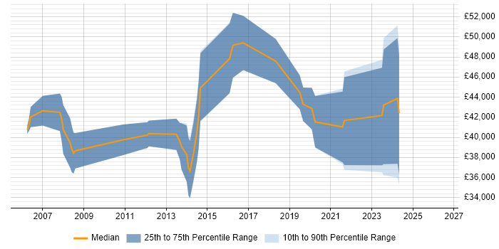 Salary distribution trend for jobs in Cheltenham citing Firmware
