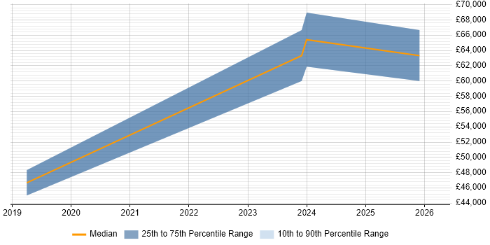 Salary distribution trend for jobs in Cheltenham citing Flask