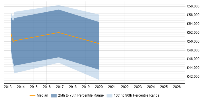 Salary distribution trend for jobs in Cheltenham citing FlexPod