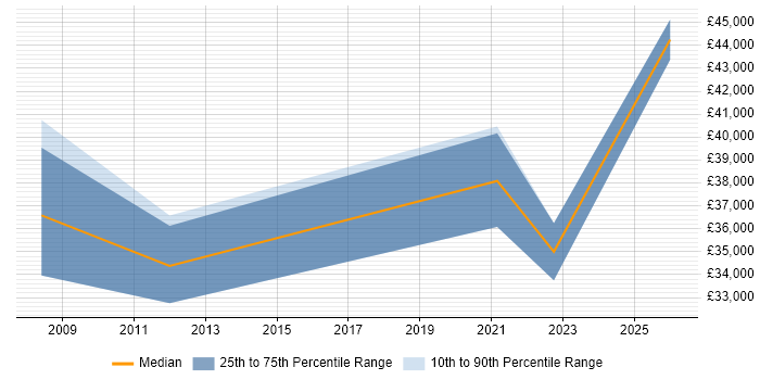 Salary distribution trend for jobs in Cheltenham citing FMCG