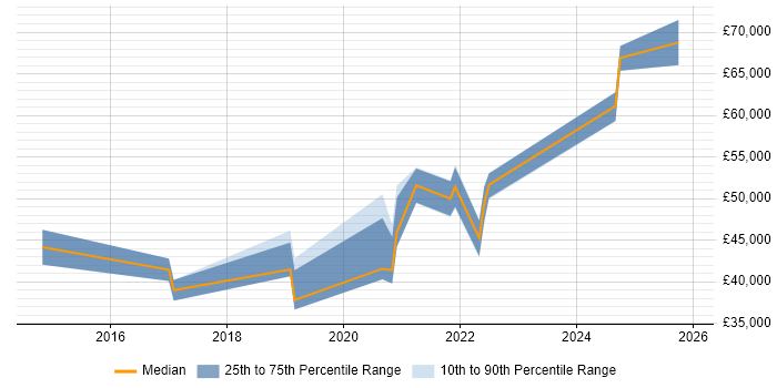 Salary distribution trend for jobs in Cheltenham citing Fortinet