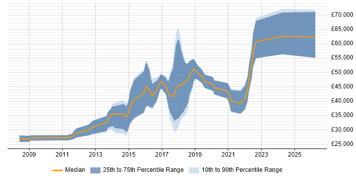 Salary distribution trend for Front-End Developer (Client-Side Developer) job vacancies in Cheltenham