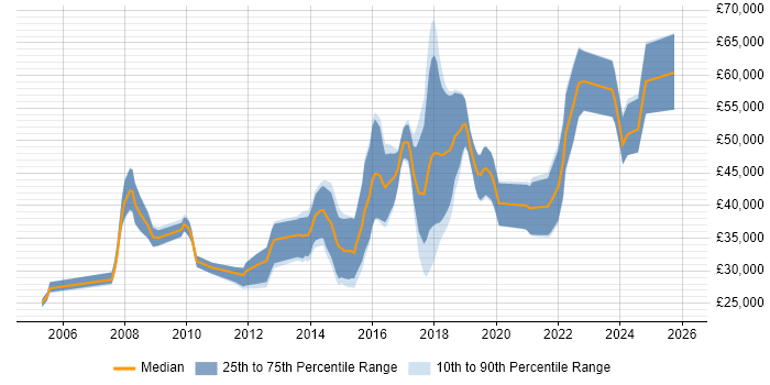 Salary distribution trend for jobs in Cheltenham citing Front End Development