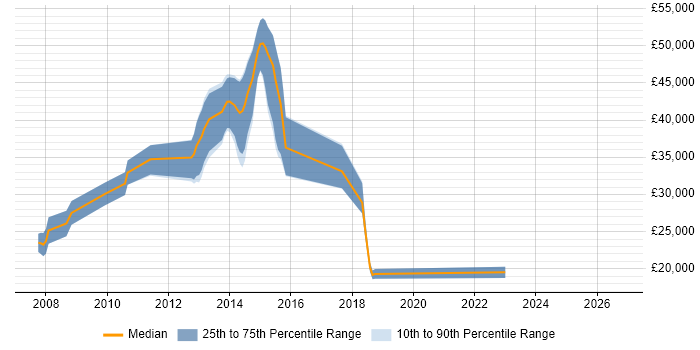 Salary distribution trend for jobs in Cheltenham citing FTP