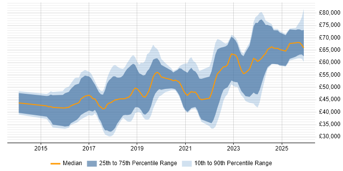 Salary distribution trend for jobs in Cheltenham citing Full-Stack Development