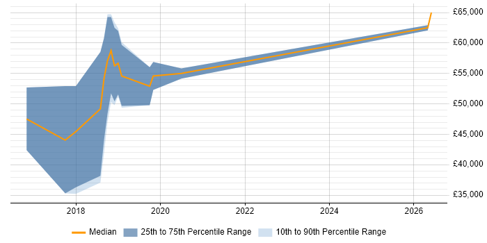 Salary distribution trend for Full-Stack Java Developer job vacancies in Cheltenham