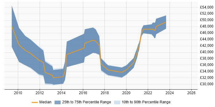 Salary distribution trend for jobs in Cheltenham citing Functional Testing