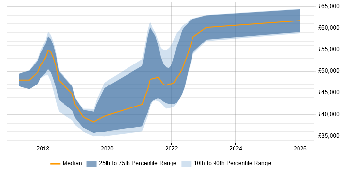 Salary distribution trend for jobs in Cheltenham citing GDPR
