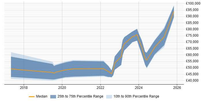 Salary distribution trend for jobs in Cheltenham citing Go