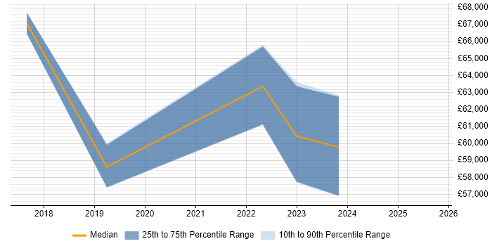 Salary distribution trend for Governance Manager job vacancies in Cheltenham