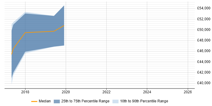 Salary distribution trend for jobs in Cheltenham citing Gradle