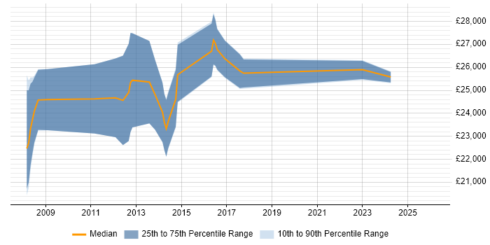Salary distribution trend for Graduate Software Engineer job vacancies in Cheltenham