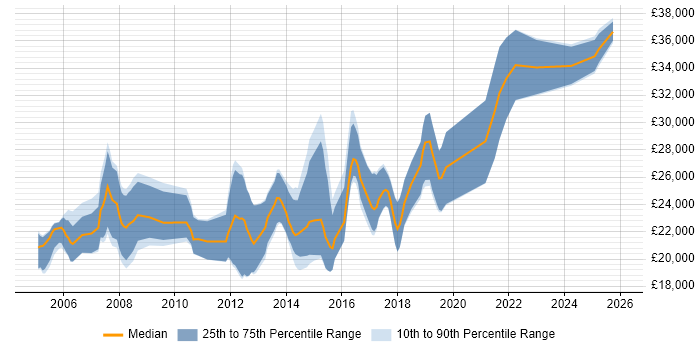 Salary distribution trend for Graduate job vacancies in Cheltenham