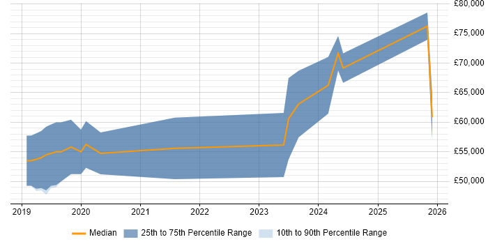 Salary distribution trend for jobs in Cheltenham citing Grafana