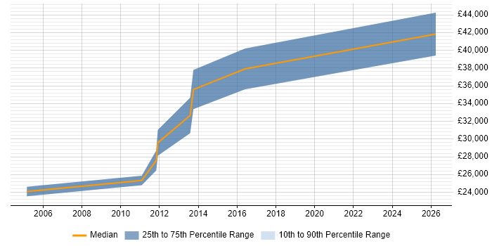 Salary distribution trend for Graphic Designer job vacancies in Cheltenham