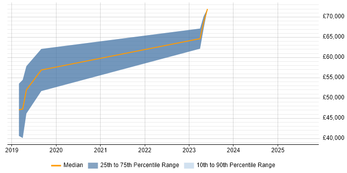 Salary distribution trend for jobs in Cheltenham citing GraphQL Salary distribution trend for jobs in Cheltenham citing GraphQL