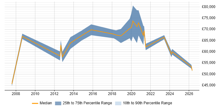 Salary distribution trend for Head of IT job vacancies in Cheltenham