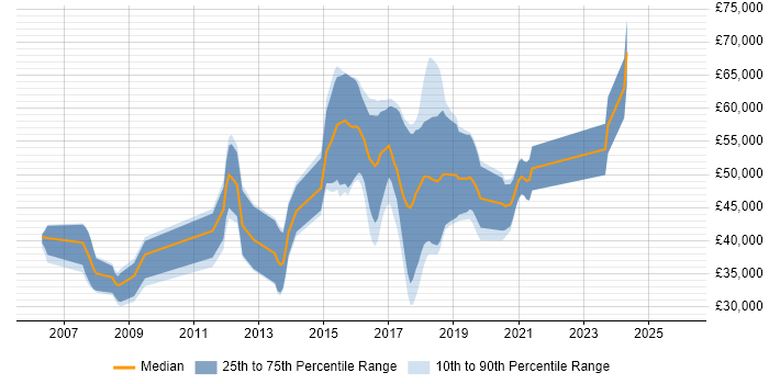 Salary distribution trend for jobs in Cheltenham citing Hibernate