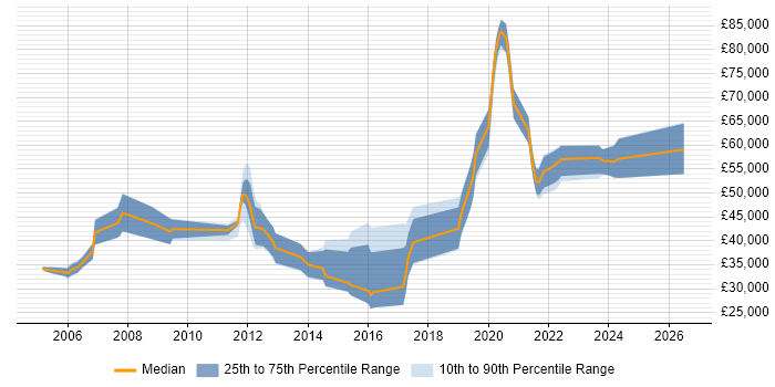 Salary distribution trend for jobs in Cheltenham citing High Availability