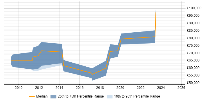 Salary distribution trend for jobs in Cheltenham citing HMG Security Policy Framework