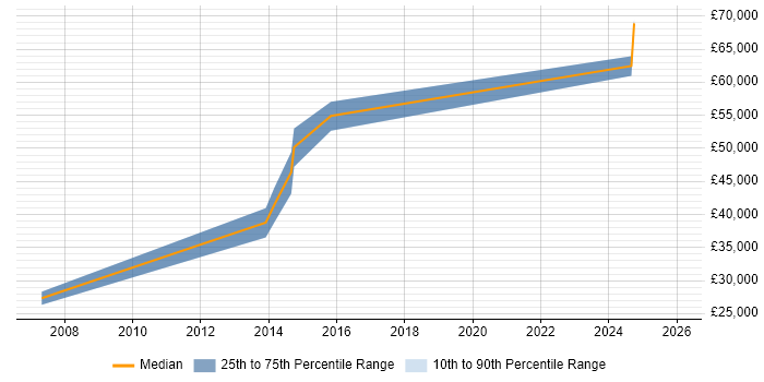 Salary distribution trend for jobs in Cheltenham citing HP ASE