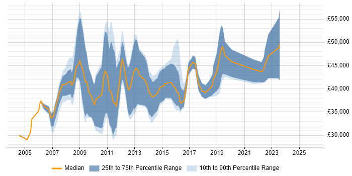 Salary distribution trend for jobs in Cheltenham citing HP
