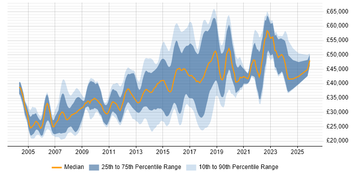 Salary distribution trend for jobs in Cheltenham citing HTML