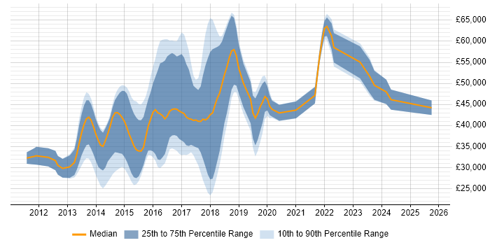 Salary distribution trend for jobs in Cheltenham citing HTML5