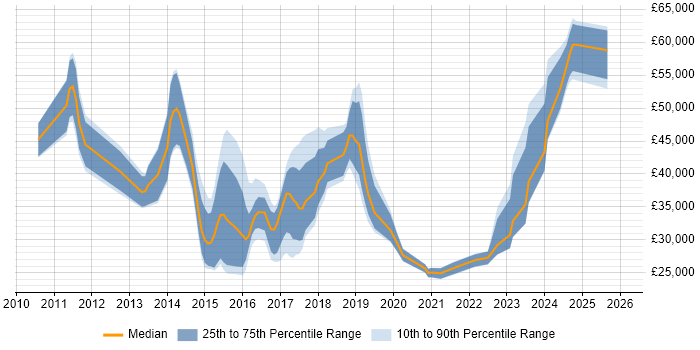 Salary distribution trend for jobs in Cheltenham citing Hyper-V