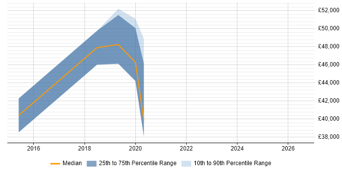 Salary distribution trend for jobs in Cheltenham citing IBM Planning Analytics
