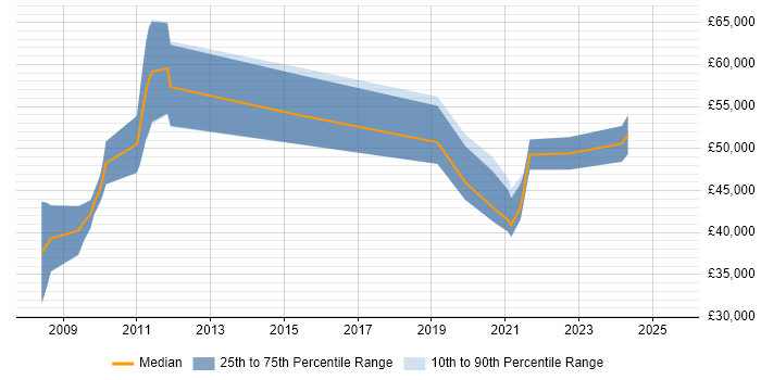 Salary distribution trend for jobs in Cheltenham citing Identity Access Management Salary distribution trend for jobs in Cheltenham citing Identity Access Management
