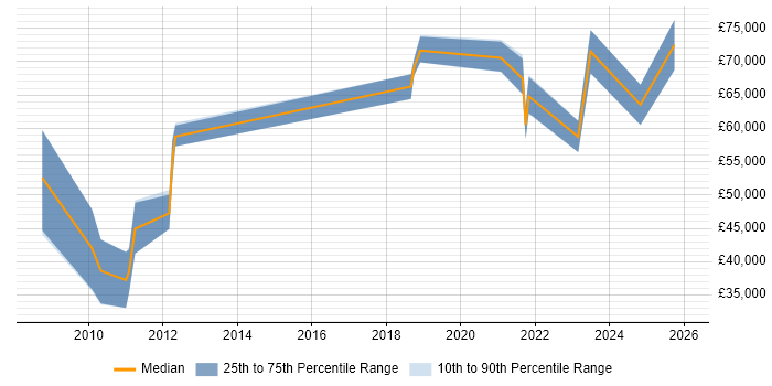 Salary distribution trend for jobs in Cheltenham citing Identity Management