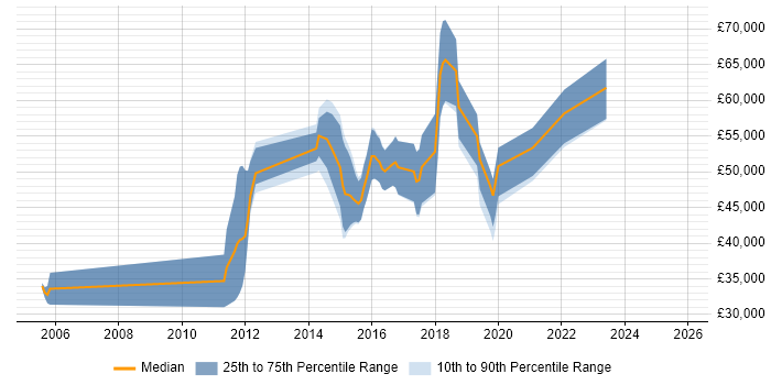 Salary distribution trend for jobs in Cheltenham citing Incident Response