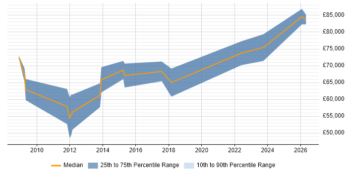 Salary distribution trend for Information Assurance Consultant job vacancies in Cheltenham