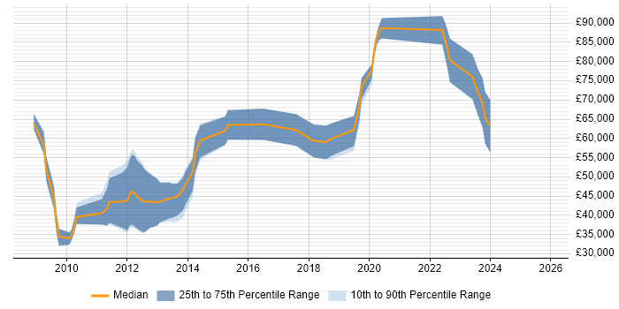 Salary distribution trend for jobs in Cheltenham citing Information Assurance