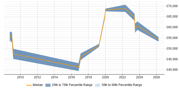Salary distribution trend for jobs in Cheltenham citing Information Governance
