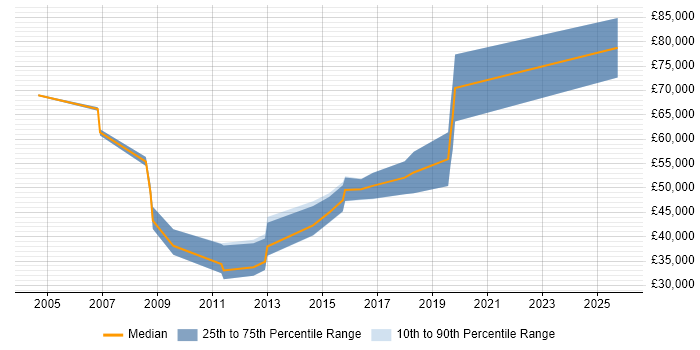 Salary distribution trend for jobs in Cheltenham citing Information Management Salary distribution trend for jobs in Cheltenham citing Information Management