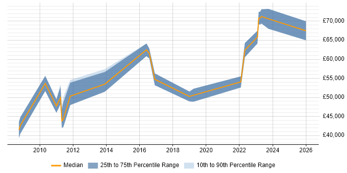 Salary distribution trend for Information Manager job vacancies in Cheltenham