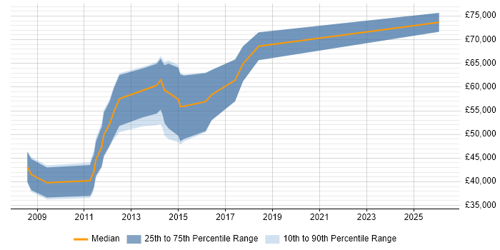 Salary distribution trend for Information Security Consultant job vacancies in Cheltenham