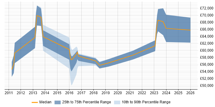 Salary distribution trend for jobs in Cheltenham citing Information Security Management