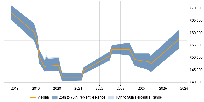 Salary distribution trend for jobs in Cheltenham citing Infrastructure Automation