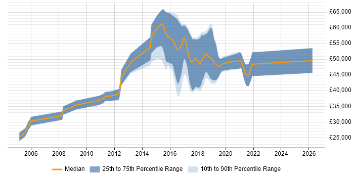 Salary distribution trend for jobs in Cheltenham citing Integration Testing