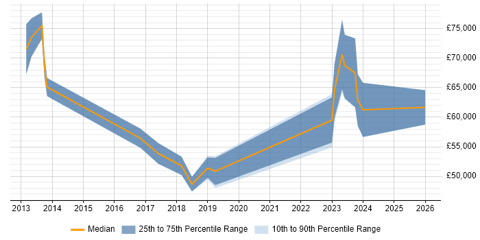 Salary distribution trend for jobs in Cheltenham citing ISMS