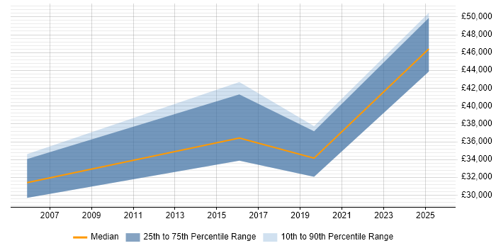 Salary distribution trend for jobs in Cheltenham citing ISO/IEC 20000