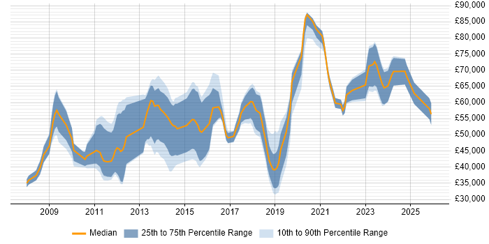Salary distribution trend for jobs in Cheltenham citing ISO/IEC 27001