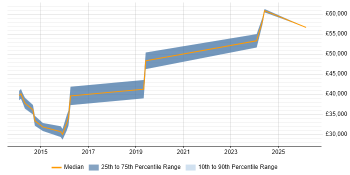 Salary distribution trend for IT Infrastructure Engineer job vacancies in Cheltenham