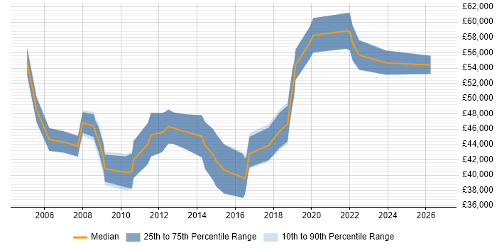 Salary distribution trend for IT Project Manager job vacancies in Cheltenham